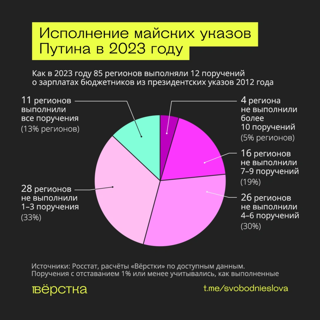Сколько поручений из майских указов Путина выполнили российские регионы инфографика