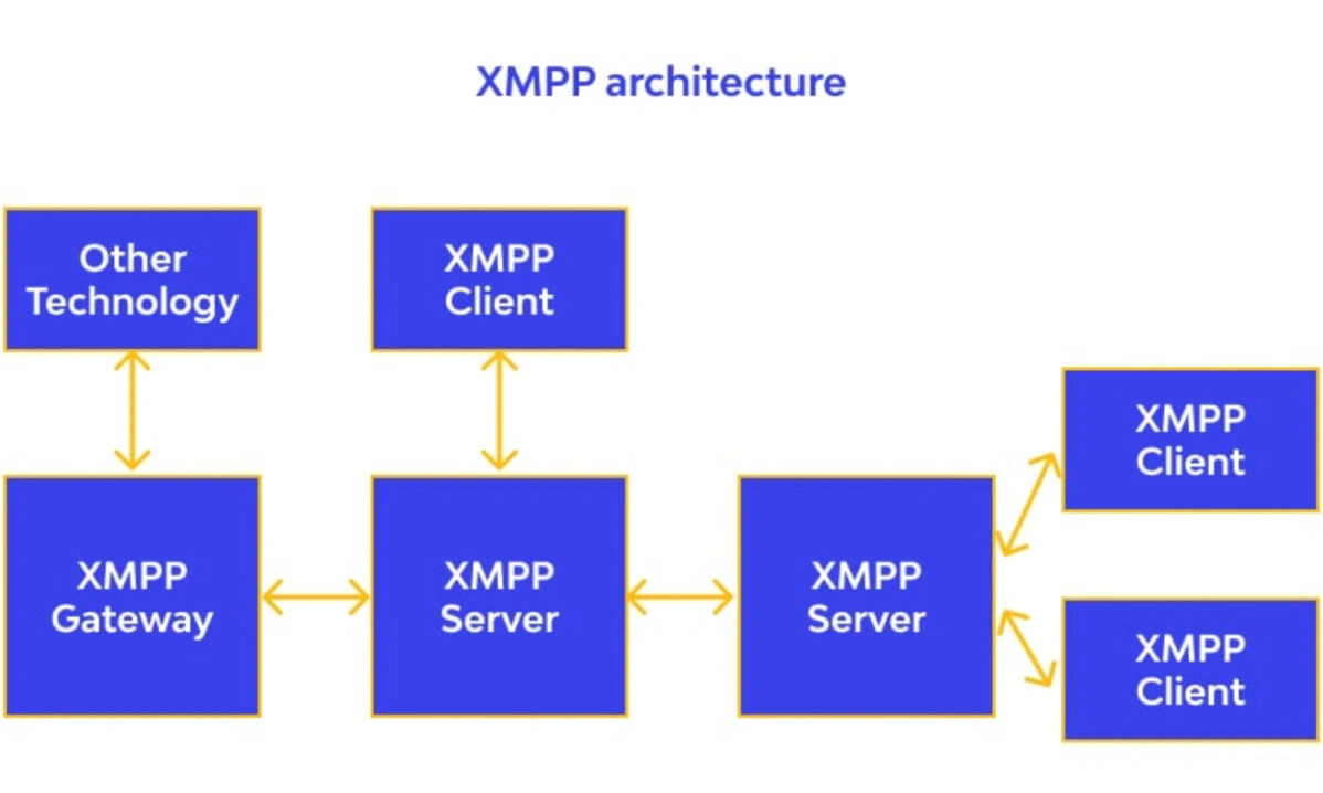 Мессенджеры на основе протокола XMPP (Jabber) сейчас используют в основном в IT, но они могут стать и альтернативой звонкам WhatsApp и Telegram