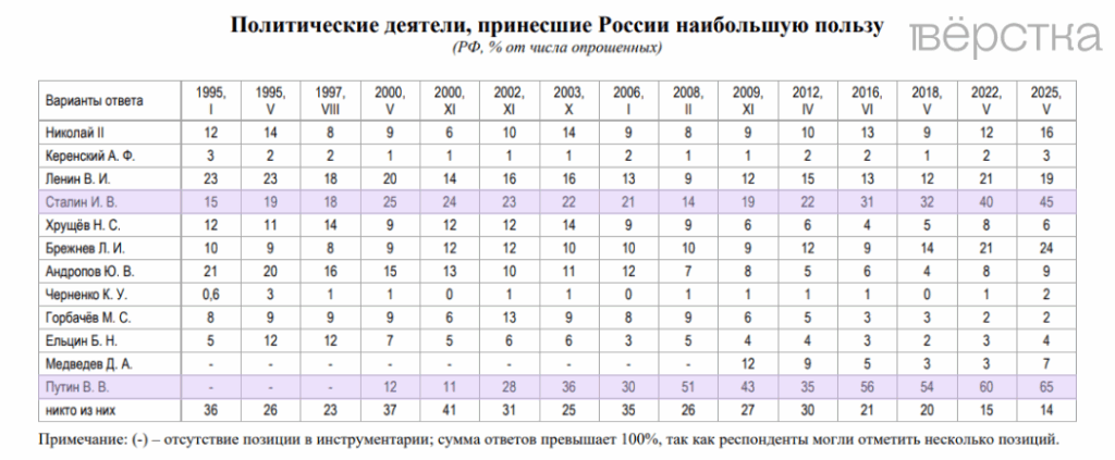Опрос РАН показал лидеров, которые по мнению россиян принесли наибольшую пользу России. Это Владимир Путин, Иосиф Сталин и Леонид Брежнев