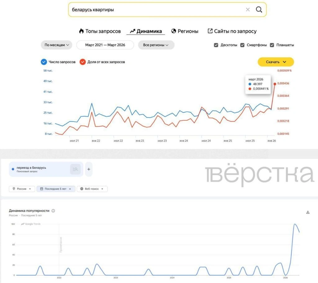Аренда квартиры и оформление ВНЖ в Беларуси стали массово интересовать россиян