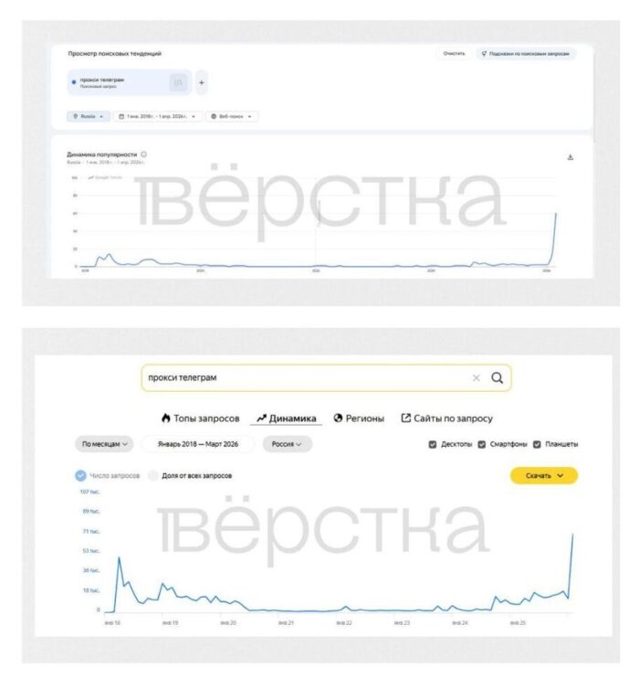 Количество запросов «прокси для Telegram» в Google и «Яндексе» значительно превысило показатели периода прошлой блокировки в 2018 году