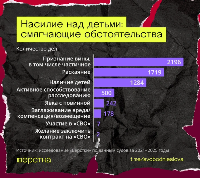 При насилии над детьми наличие у обвиняемого на иждивении детей суды часто признают смягчающим обстоятельством