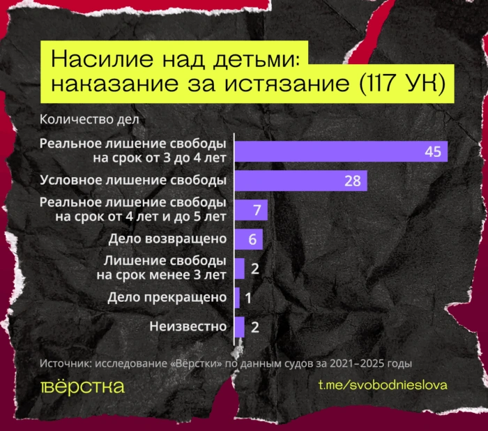 Минимальное наказание, предусмотренное санкцией статьи 117 УК (истязание) — 3 года лишения свободы