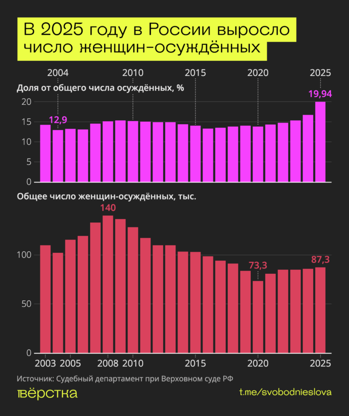 Доля женщин среди осуждённых растёт с начала войны с Украиной и в 2025 году достигла рекордных 20%