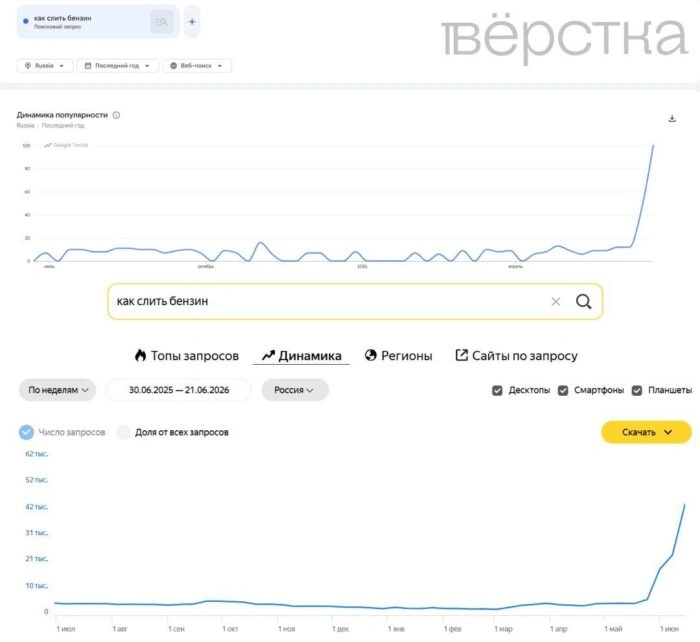 Россияне начали массово искать в интернете «как слить бензин». В соцсетях жалуются на участившиеся кражи топлива из бензобаков