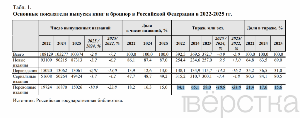 Тиражи иностранной литературы в России упали на треть с начала войны