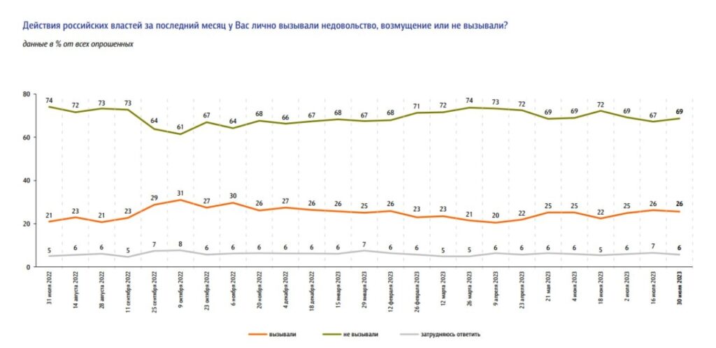 Недовольство действиями властей у россиян достигло уровня, который был во время мобилизации