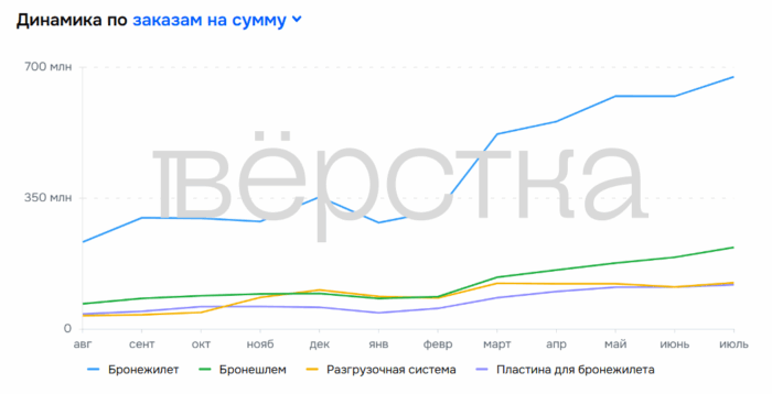На&nbsp;Ozon продают товары военного назначения. Самые популярные: бронежилеты, прицелы и&nbsp;комплектующие для дронов
