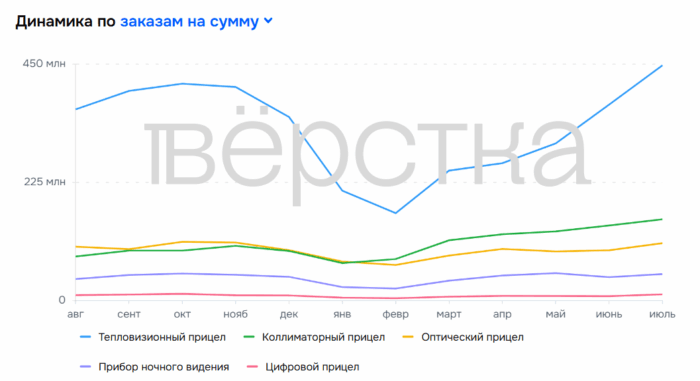 На&nbsp;Ozon продают товары военного назначения. Самые популярные: бронежилеты, прицелы и&nbsp;комплектующие для дронов